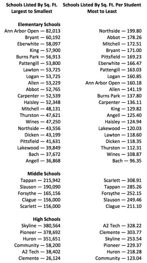 2012 School Rankings By Sq Ft Chart.jpg